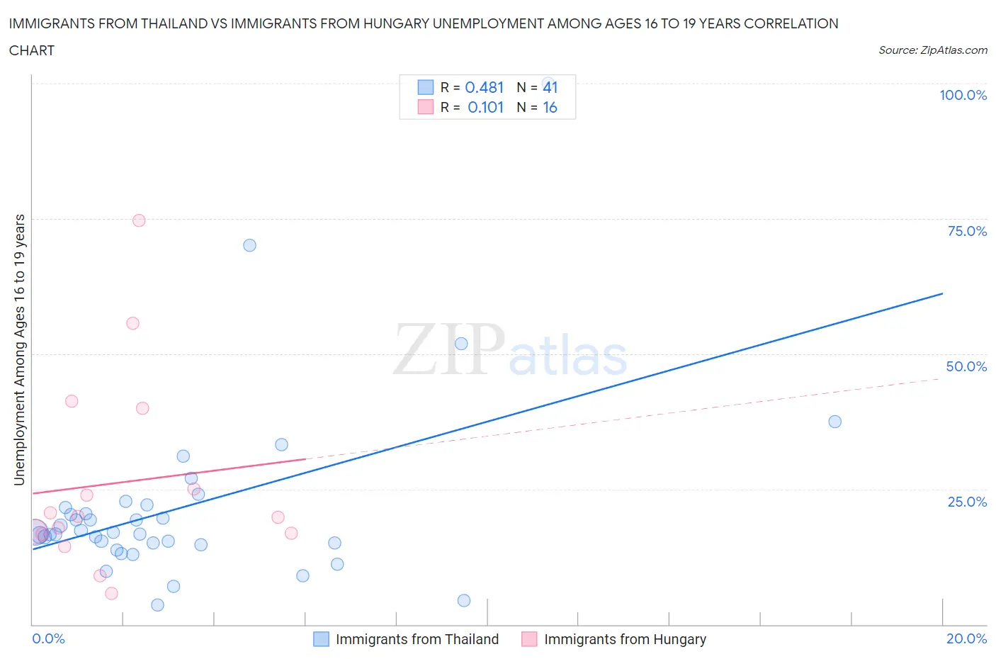 Immigrants from Thailand vs Immigrants from Hungary Unemployment Among Ages 16 to 19 years