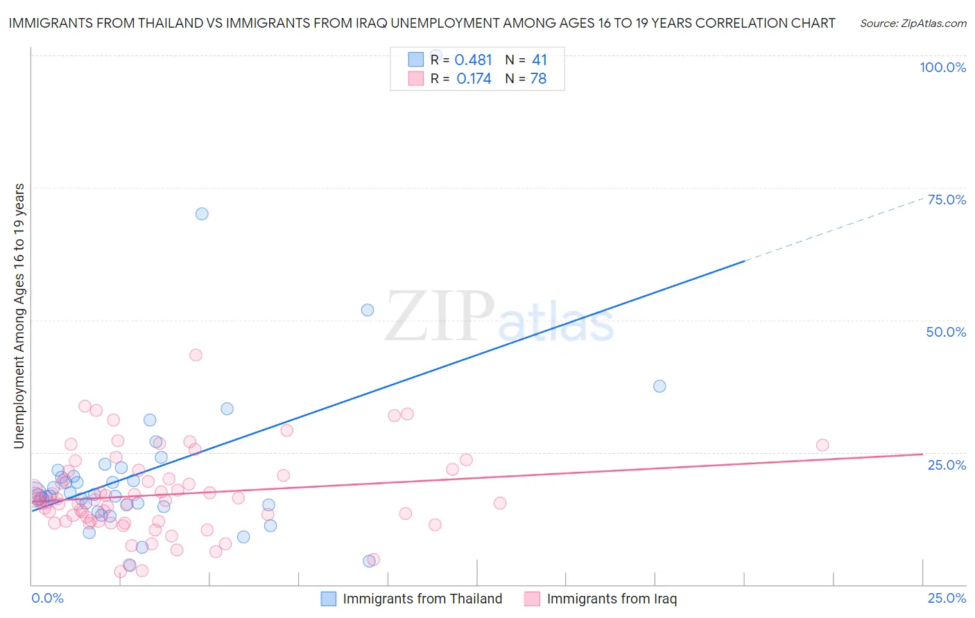 Immigrants from Thailand vs Immigrants from Iraq Unemployment Among Ages 16 to 19 years