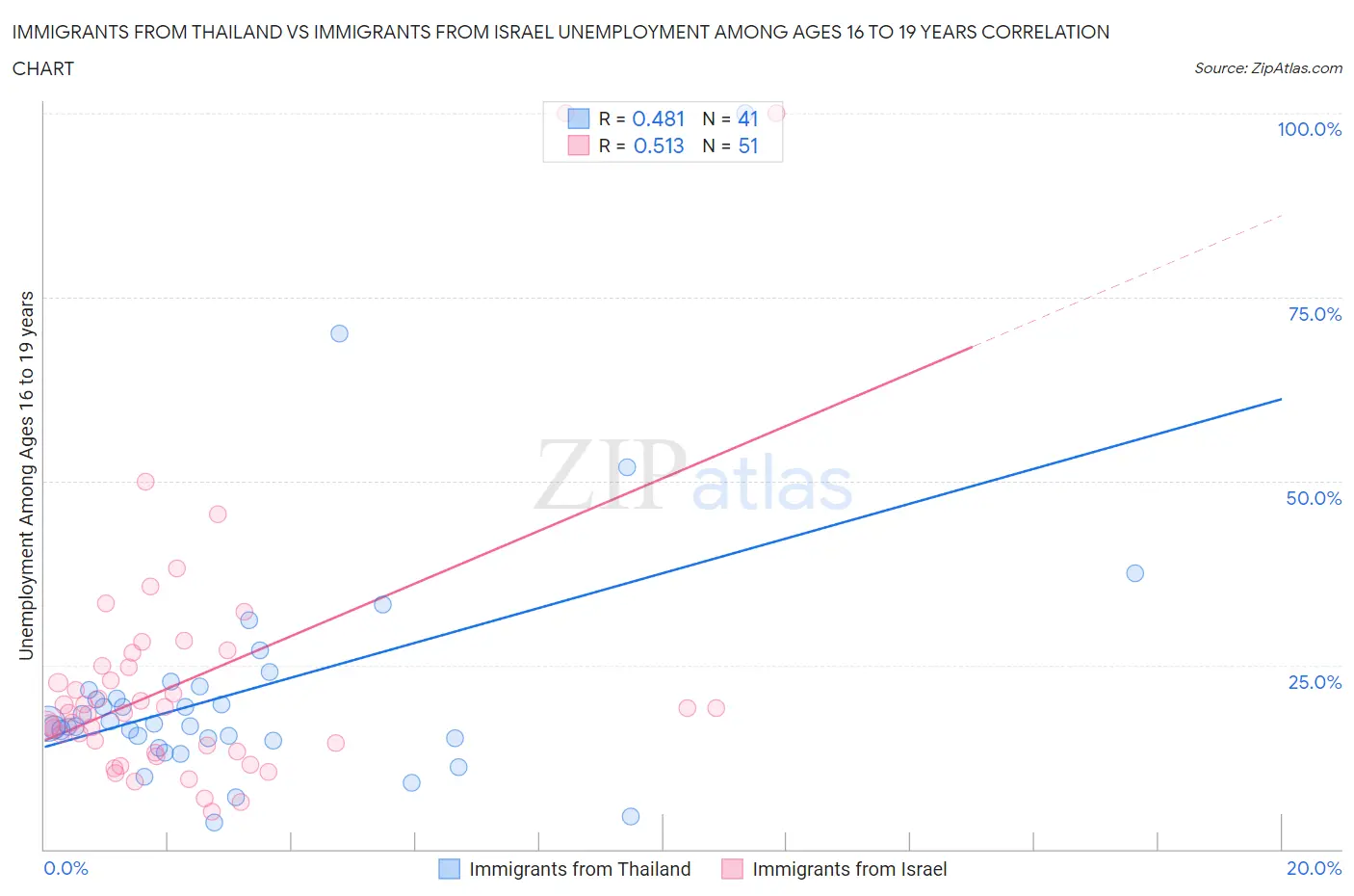 Immigrants from Thailand vs Immigrants from Israel Unemployment Among Ages 16 to 19 years