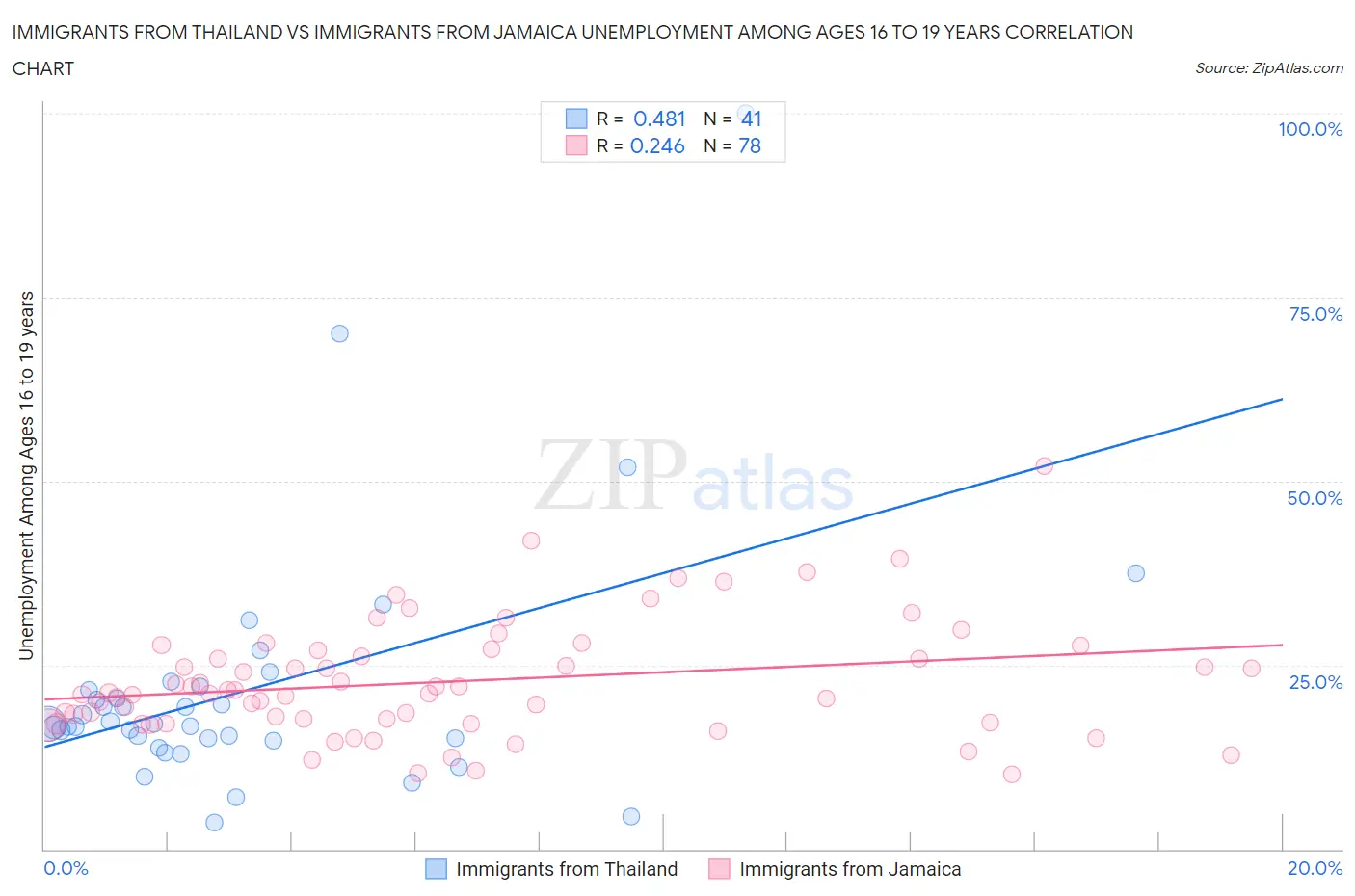 Immigrants from Thailand vs Immigrants from Jamaica Unemployment Among Ages 16 to 19 years