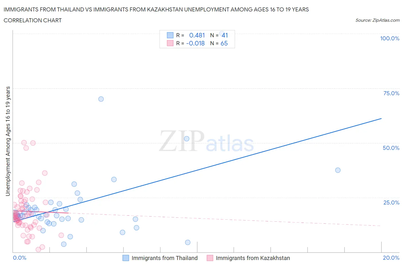 Immigrants from Thailand vs Immigrants from Kazakhstan Unemployment Among Ages 16 to 19 years