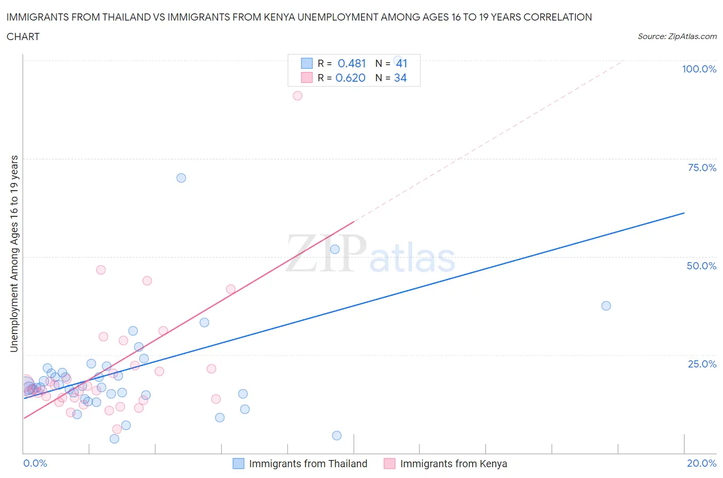 Immigrants from Thailand vs Immigrants from Kenya Unemployment Among Ages 16 to 19 years