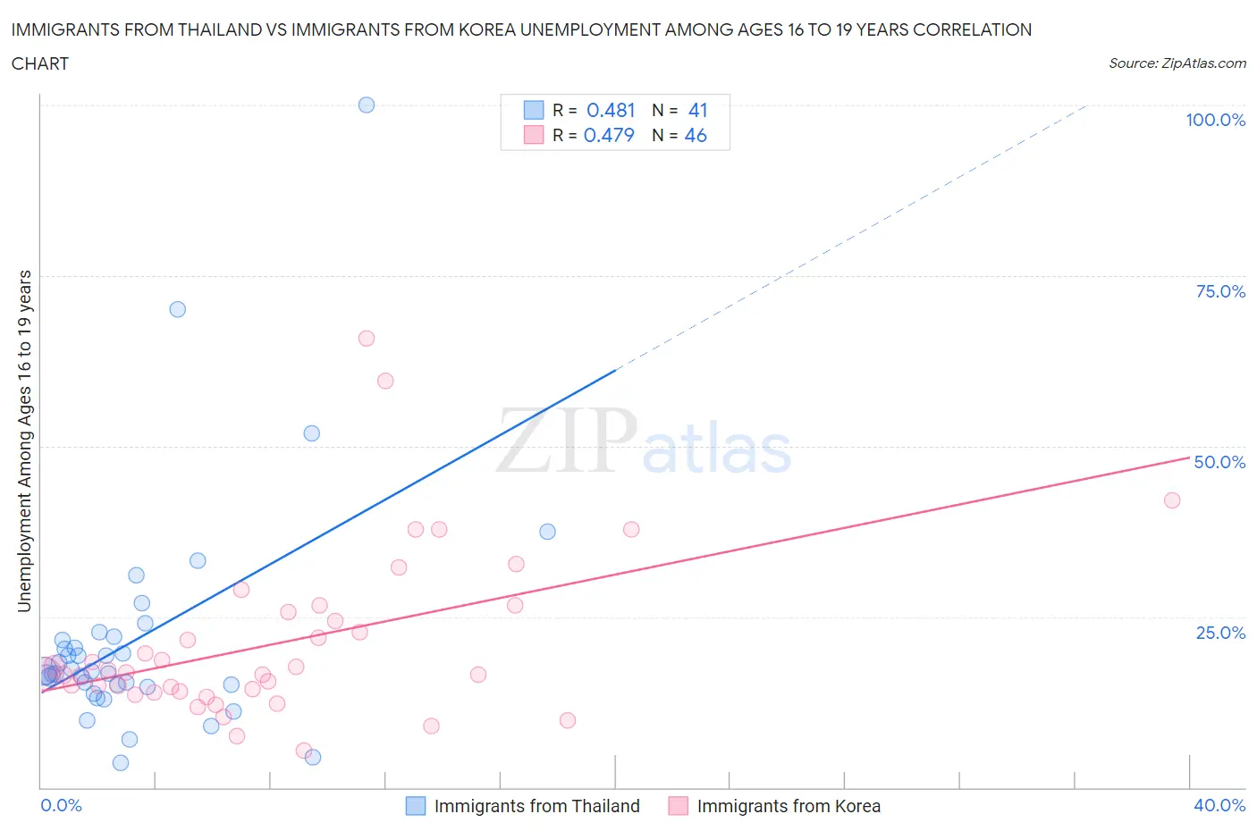 Immigrants from Thailand vs Immigrants from Korea Unemployment Among Ages 16 to 19 years