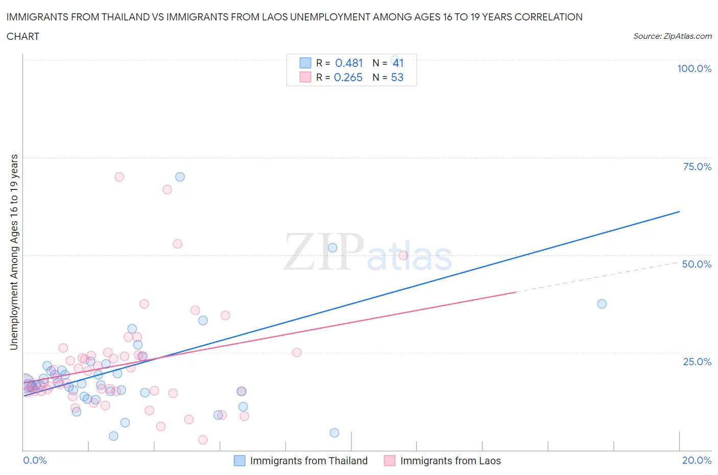 Immigrants from Thailand vs Immigrants from Laos Unemployment Among Ages 16 to 19 years