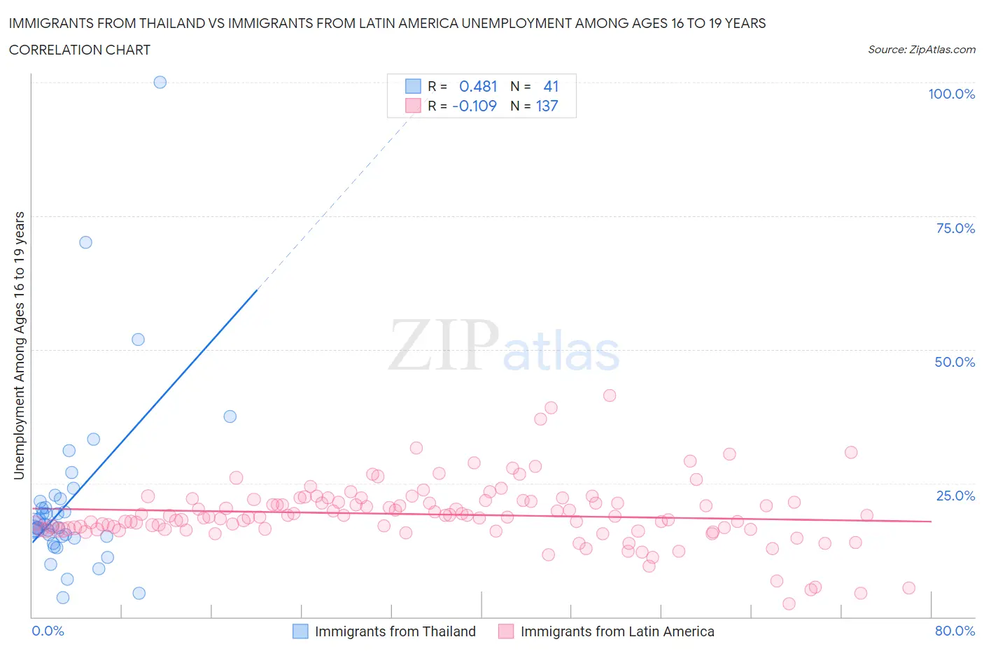 Immigrants from Thailand vs Immigrants from Latin America Unemployment Among Ages 16 to 19 years