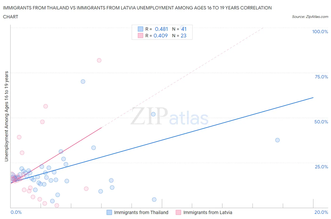 Immigrants from Thailand vs Immigrants from Latvia Unemployment Among Ages 16 to 19 years