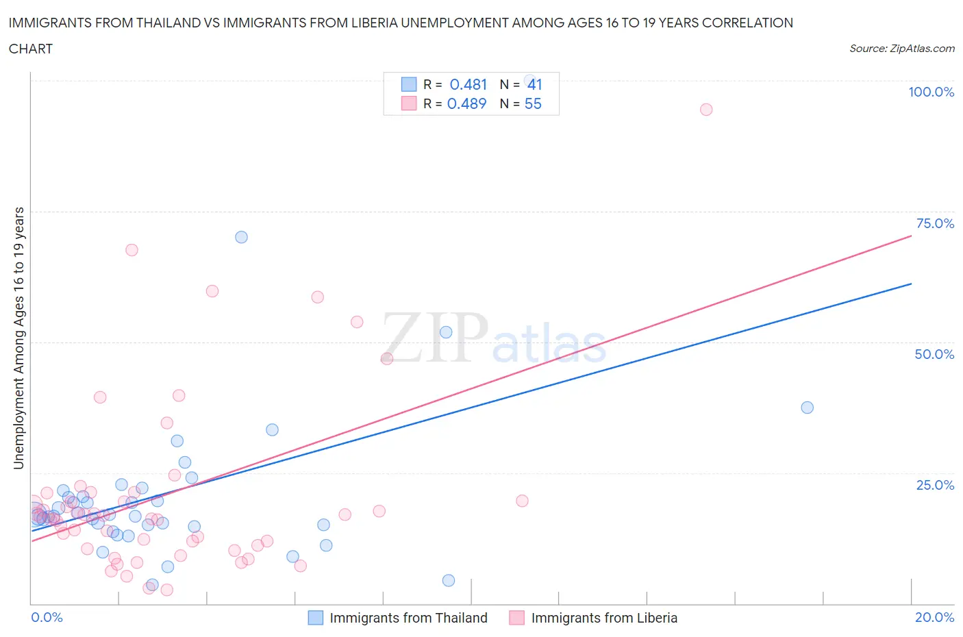 Immigrants from Thailand vs Immigrants from Liberia Unemployment Among Ages 16 to 19 years