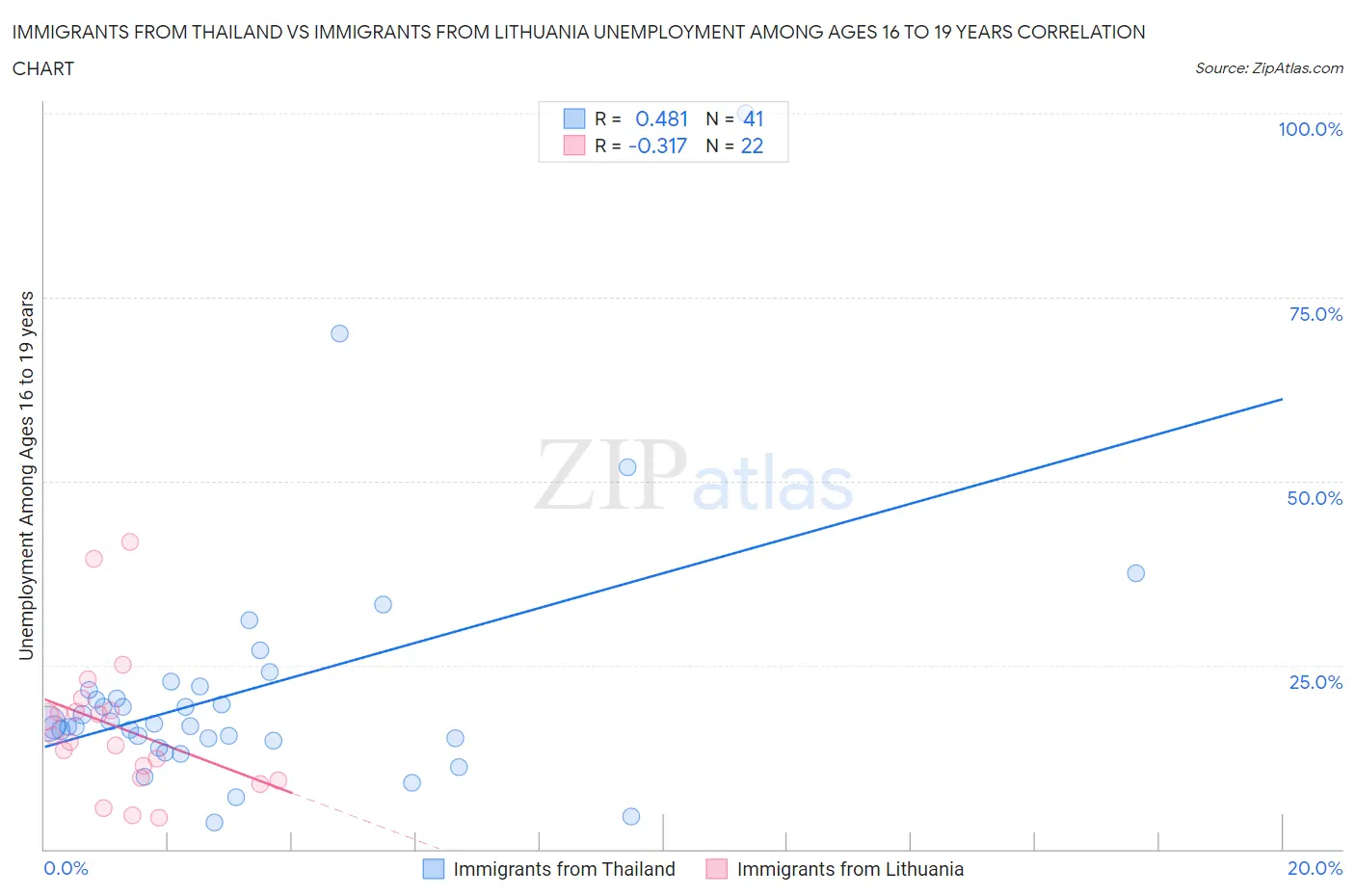Immigrants from Thailand vs Immigrants from Lithuania Unemployment Among Ages 16 to 19 years
