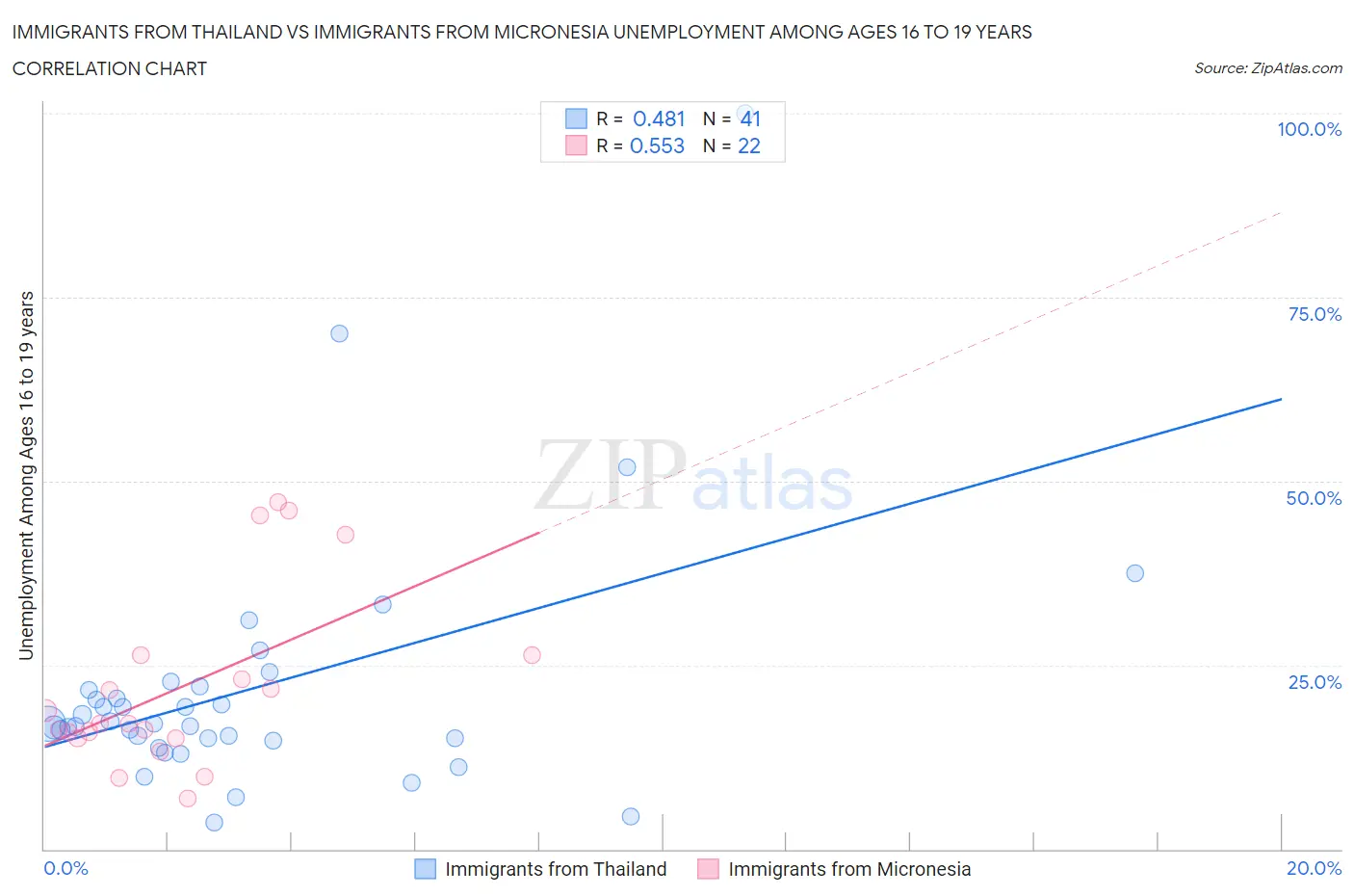 Immigrants from Thailand vs Immigrants from Micronesia Unemployment Among Ages 16 to 19 years
