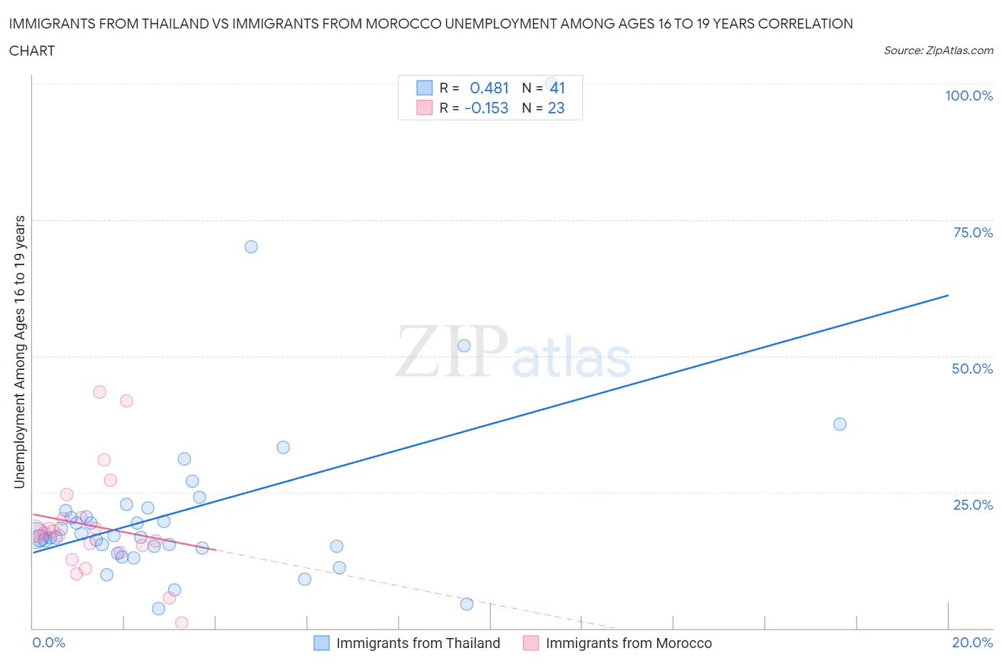 Immigrants from Thailand vs Immigrants from Morocco Unemployment Among Ages 16 to 19 years