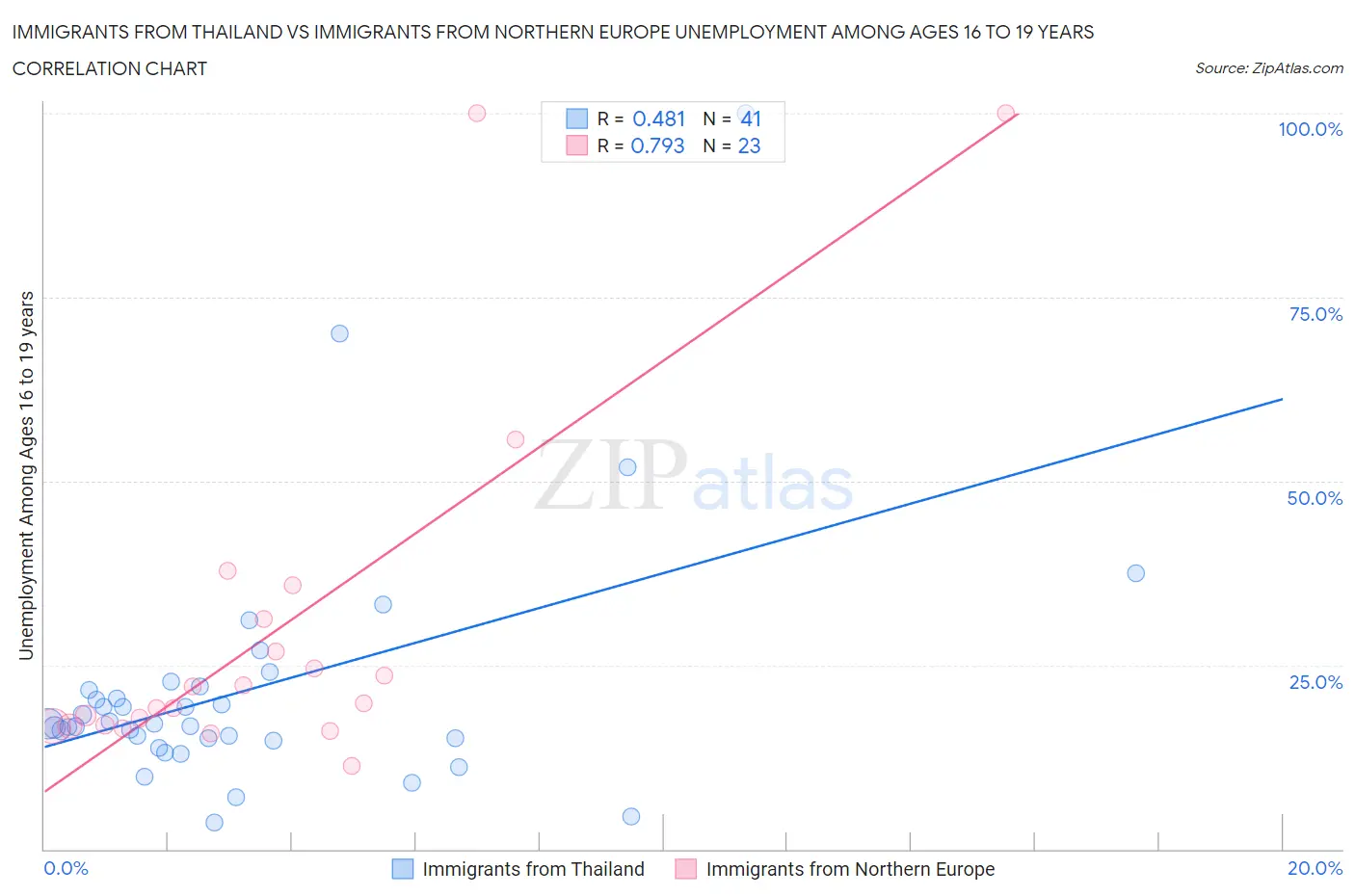 Immigrants from Thailand vs Immigrants from Northern Europe Unemployment Among Ages 16 to 19 years