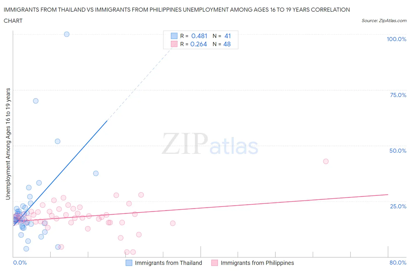 Immigrants from Thailand vs Immigrants from Philippines Unemployment Among Ages 16 to 19 years