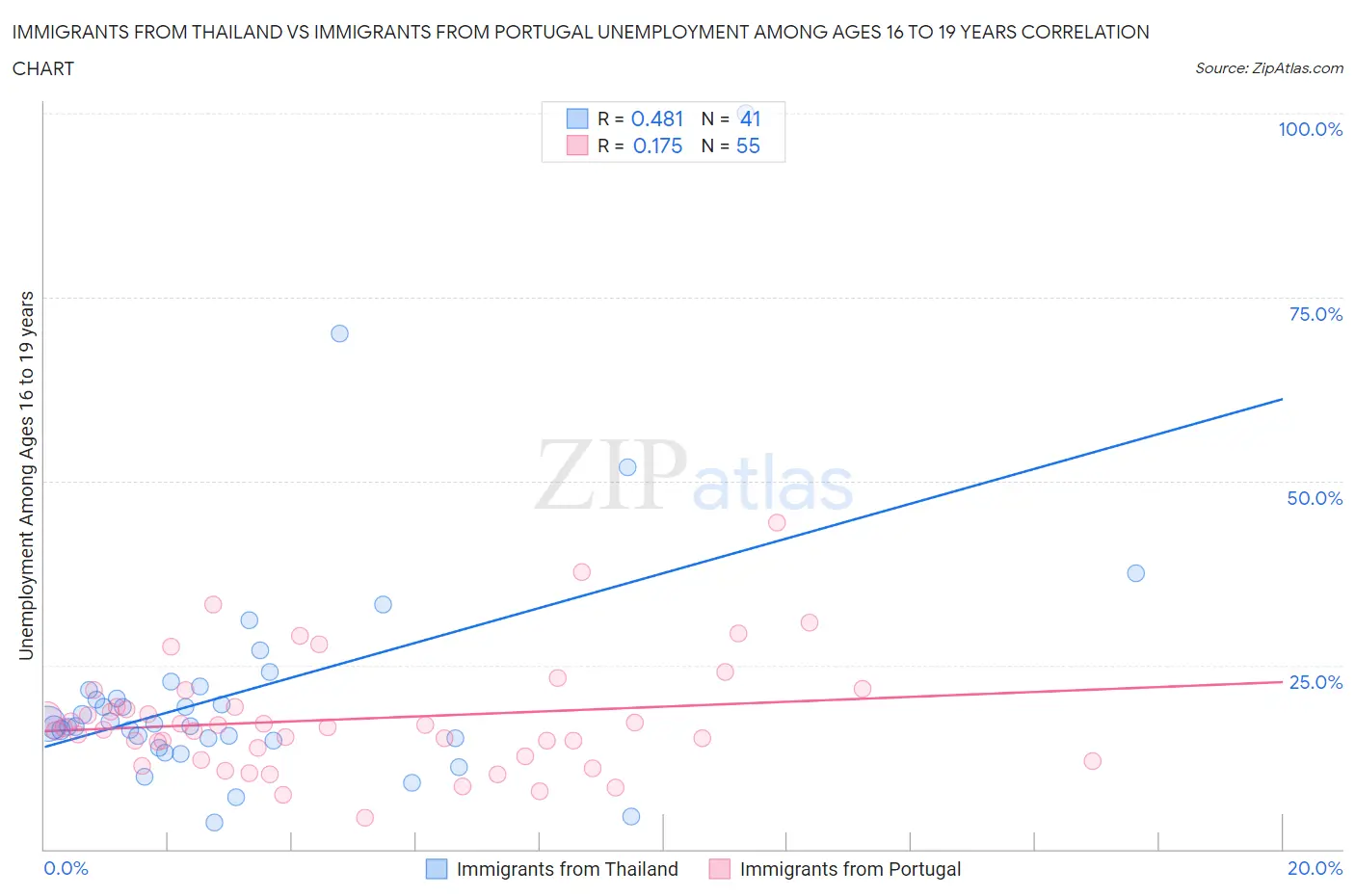 Immigrants from Thailand vs Immigrants from Portugal Unemployment Among Ages 16 to 19 years