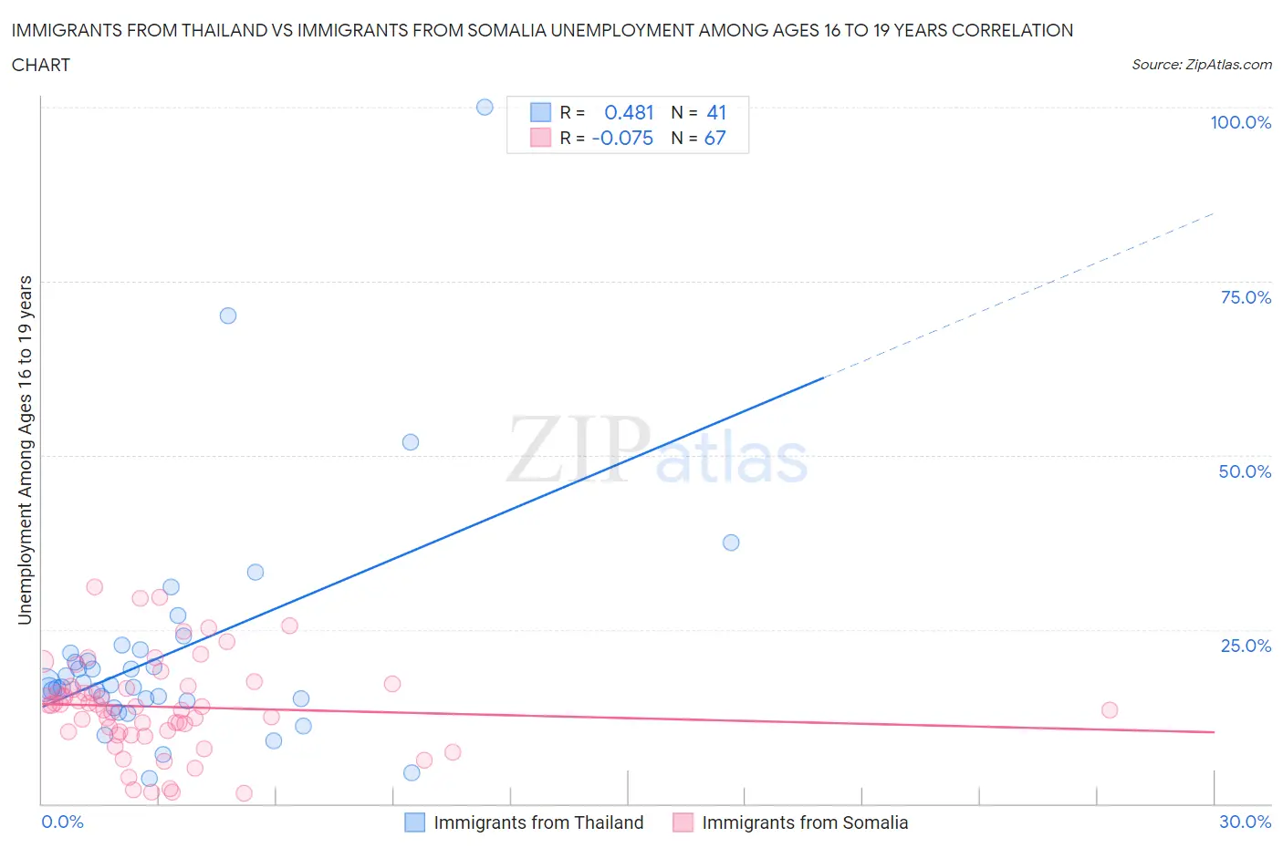 Immigrants from Thailand vs Immigrants from Somalia Unemployment Among Ages 16 to 19 years