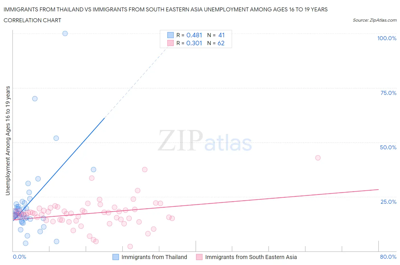 Immigrants from Thailand vs Immigrants from South Eastern Asia Unemployment Among Ages 16 to 19 years