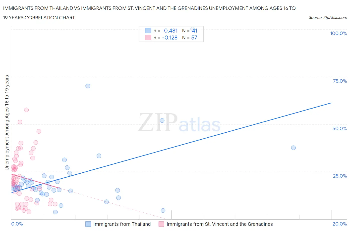 Immigrants from Thailand vs Immigrants from St. Vincent and the Grenadines Unemployment Among Ages 16 to 19 years