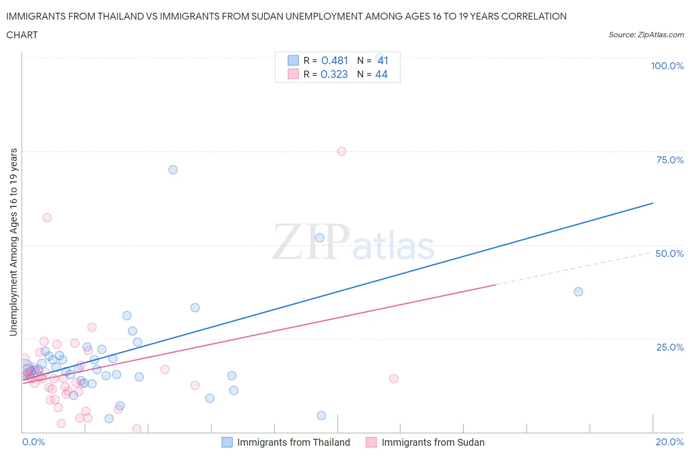 Immigrants from Thailand vs Immigrants from Sudan Unemployment Among Ages 16 to 19 years