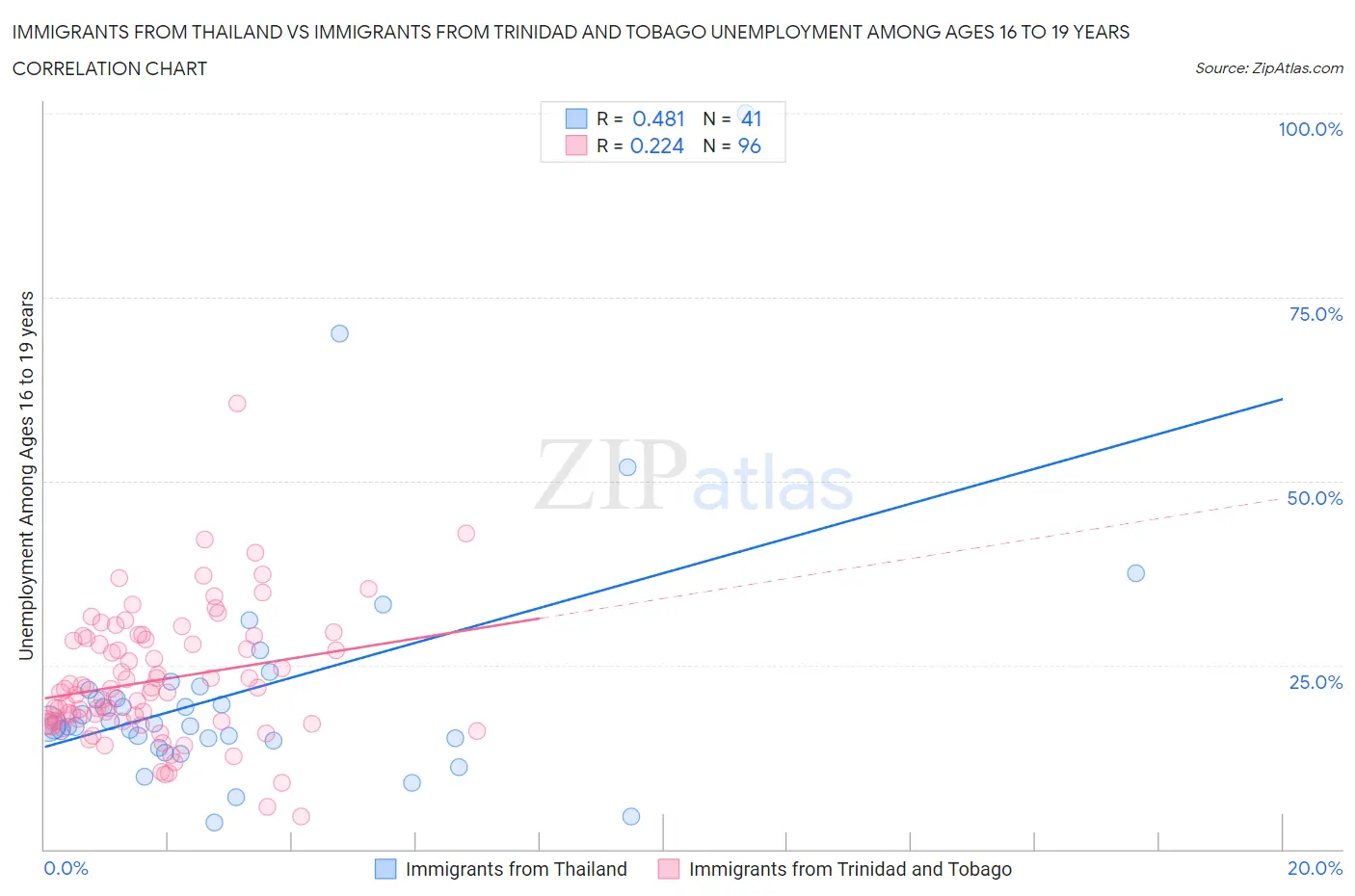 Immigrants from Thailand vs Immigrants from Trinidad and Tobago Unemployment Among Ages 16 to 19 years