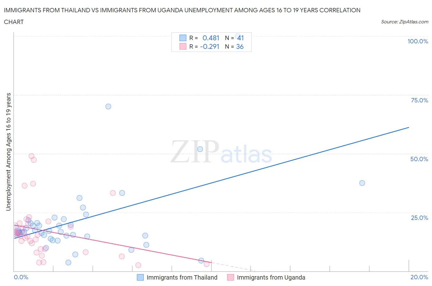 Immigrants from Thailand vs Immigrants from Uganda Unemployment Among Ages 16 to 19 years
