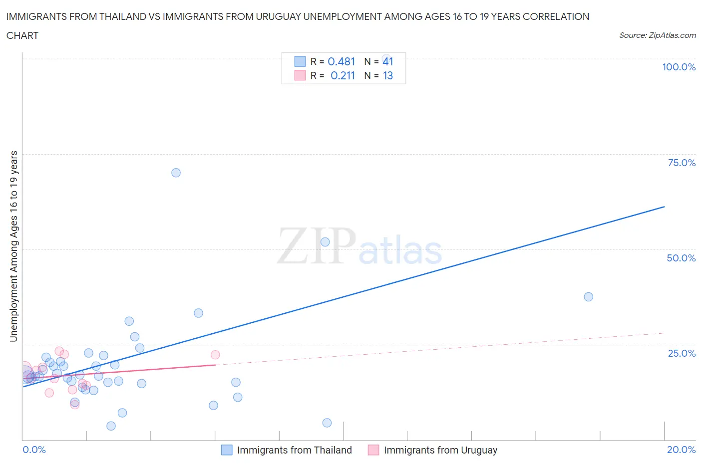 Immigrants from Thailand vs Immigrants from Uruguay Unemployment Among Ages 16 to 19 years