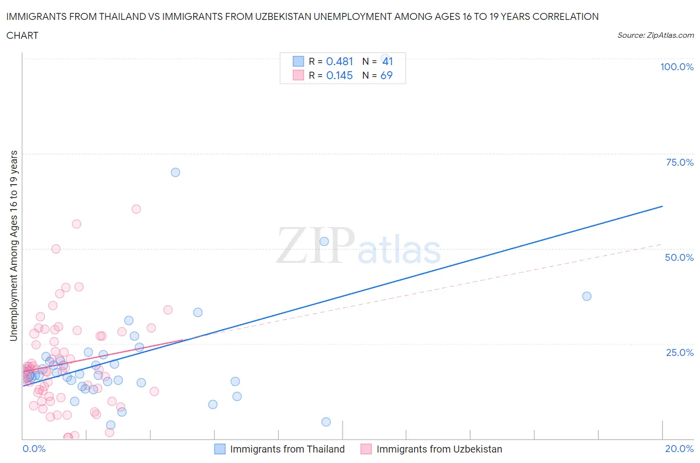 Immigrants from Thailand vs Immigrants from Uzbekistan Unemployment Among Ages 16 to 19 years
