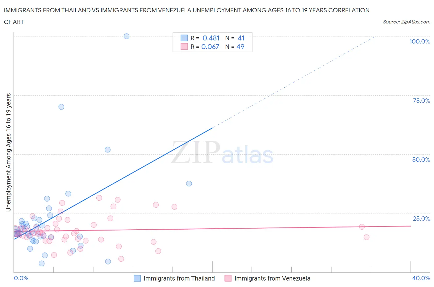 Immigrants from Thailand vs Immigrants from Venezuela Unemployment Among Ages 16 to 19 years