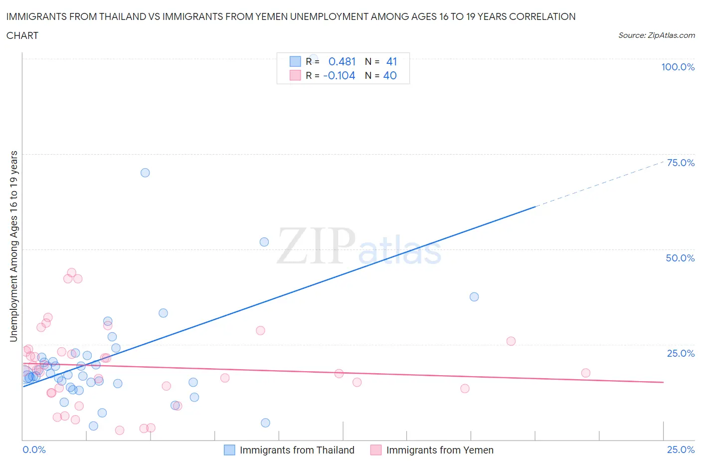 Immigrants from Thailand vs Immigrants from Yemen Unemployment Among Ages 16 to 19 years