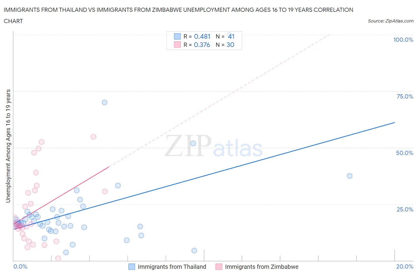 Immigrants from Thailand vs Immigrants from Zimbabwe Unemployment Among Ages 16 to 19 years