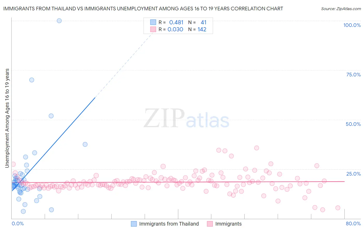 Immigrants from Thailand vs Immigrants Unemployment Among Ages 16 to 19 years