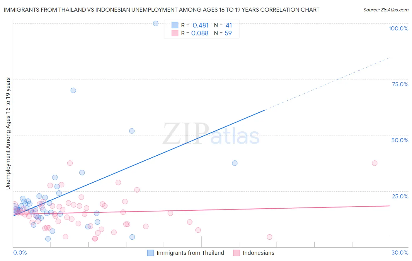 Immigrants from Thailand vs Indonesian Unemployment Among Ages 16 to 19 years