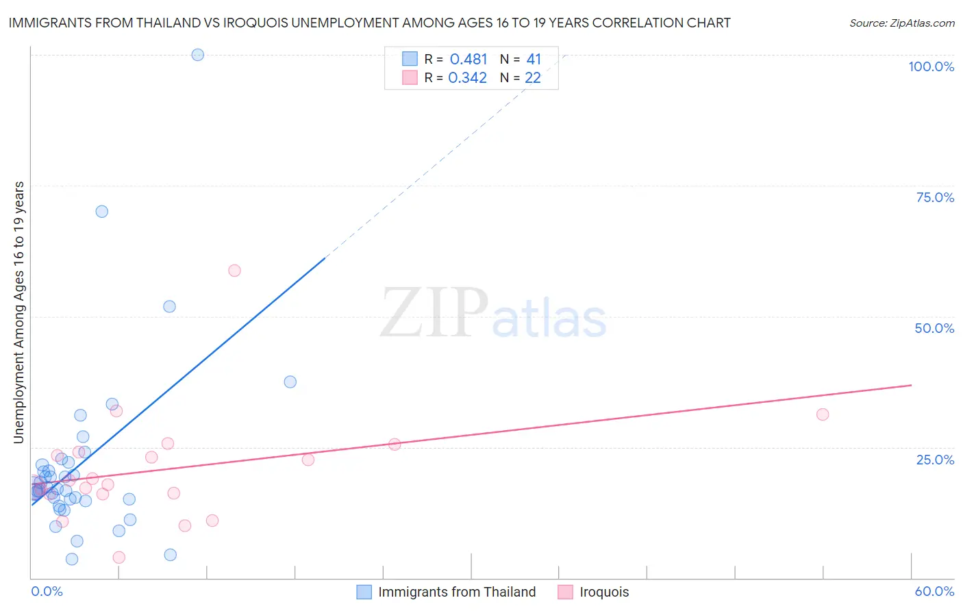 Immigrants from Thailand vs Iroquois Unemployment Among Ages 16 to 19 years
