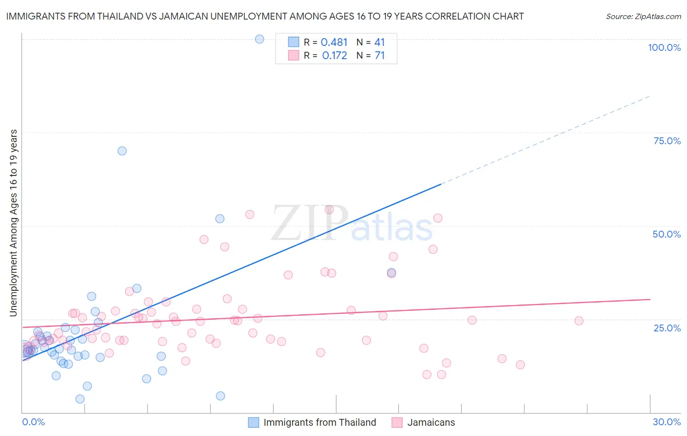 Immigrants from Thailand vs Jamaican Unemployment Among Ages 16 to 19 years
