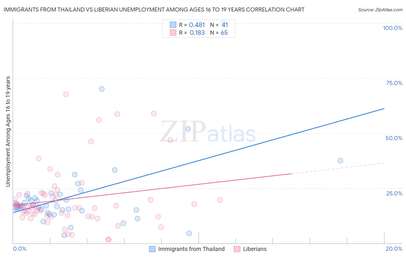 Immigrants from Thailand vs Liberian Unemployment Among Ages 16 to 19 years