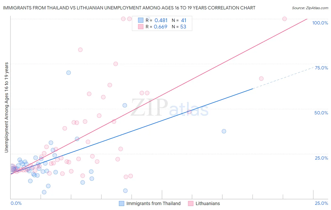 Immigrants from Thailand vs Lithuanian Unemployment Among Ages 16 to 19 years