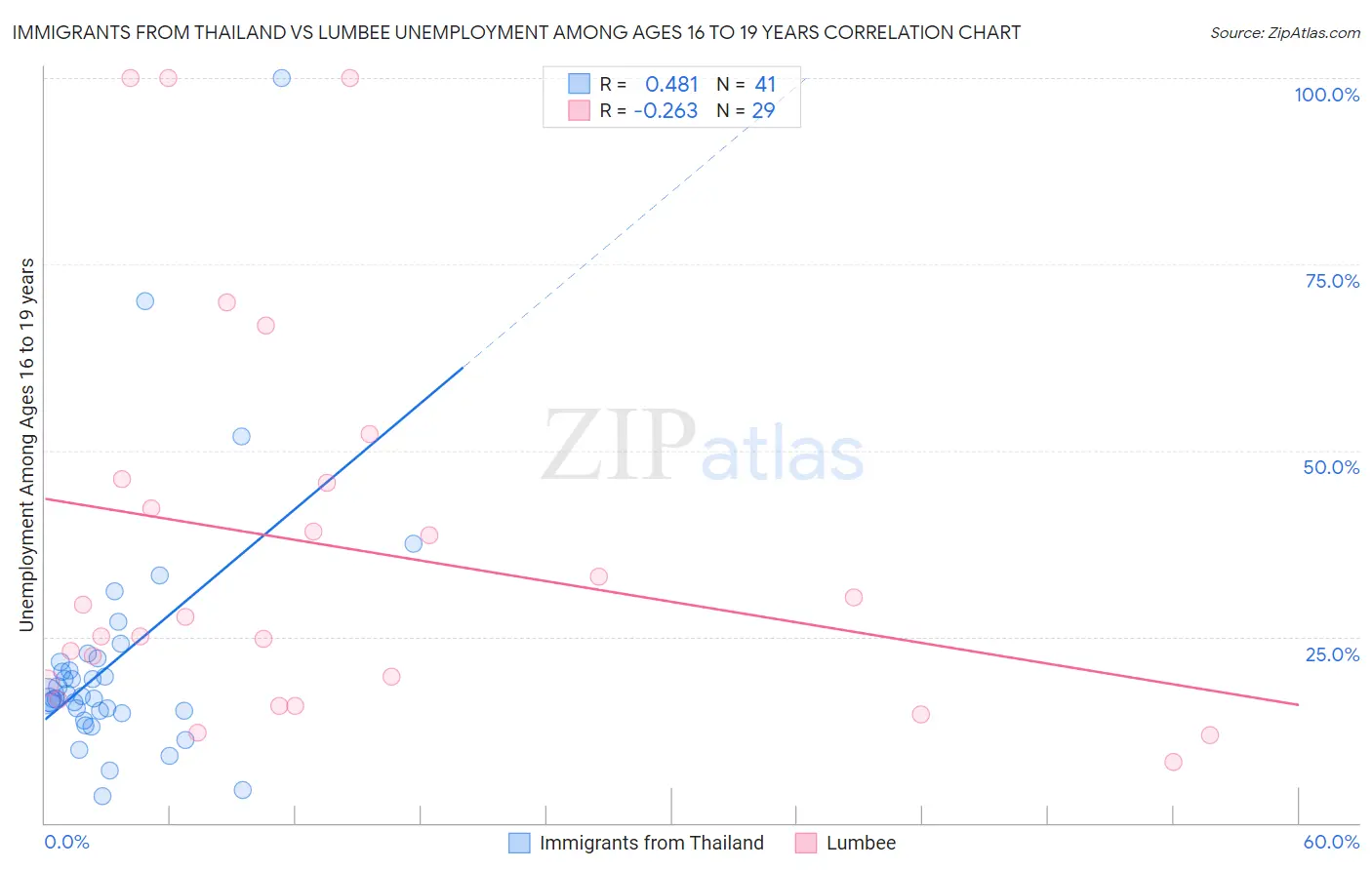 Immigrants from Thailand vs Lumbee Unemployment Among Ages 16 to 19 years