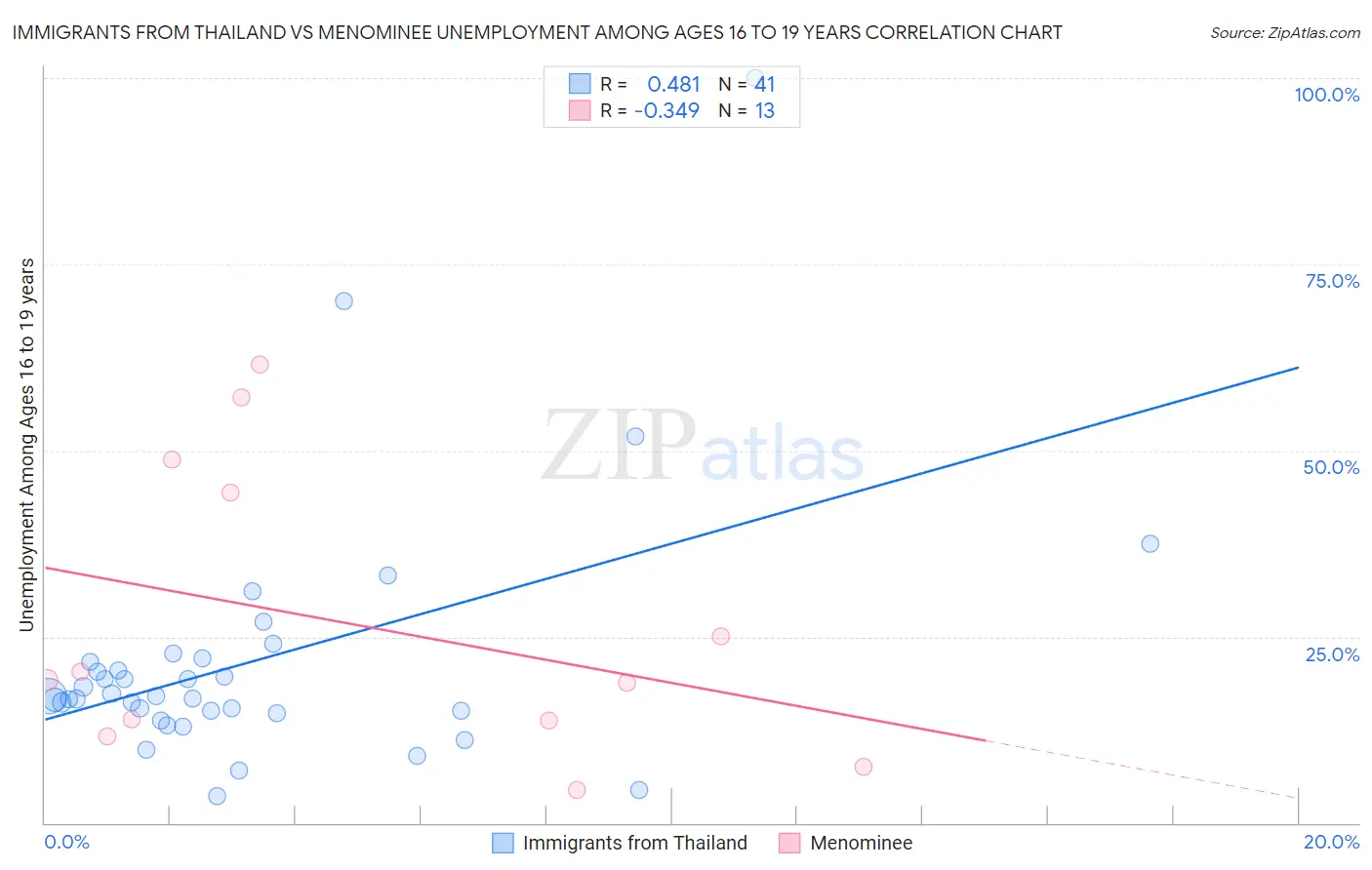 Immigrants from Thailand vs Menominee Unemployment Among Ages 16 to 19 years