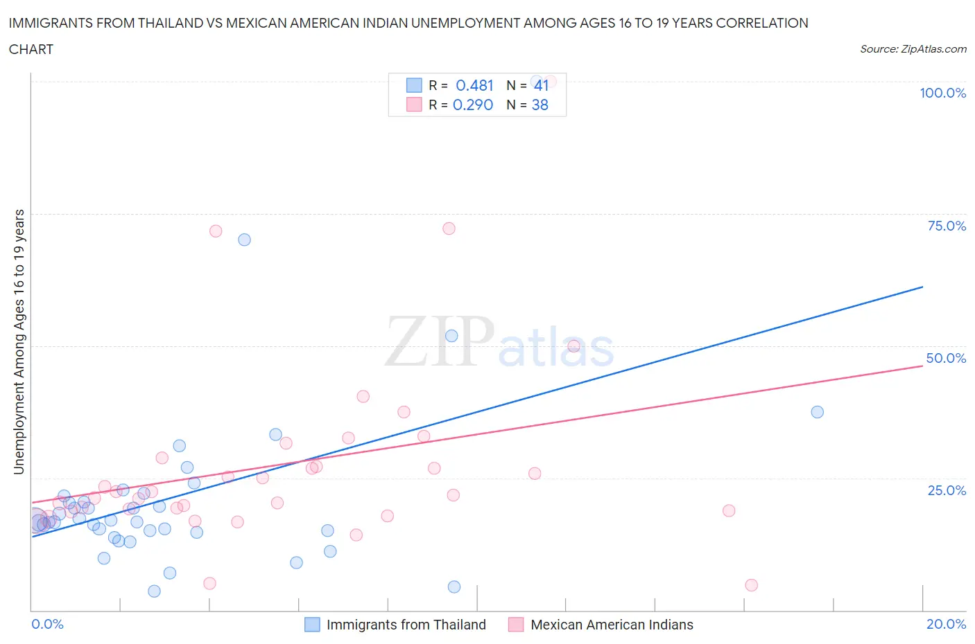 Immigrants from Thailand vs Mexican American Indian Unemployment Among Ages 16 to 19 years