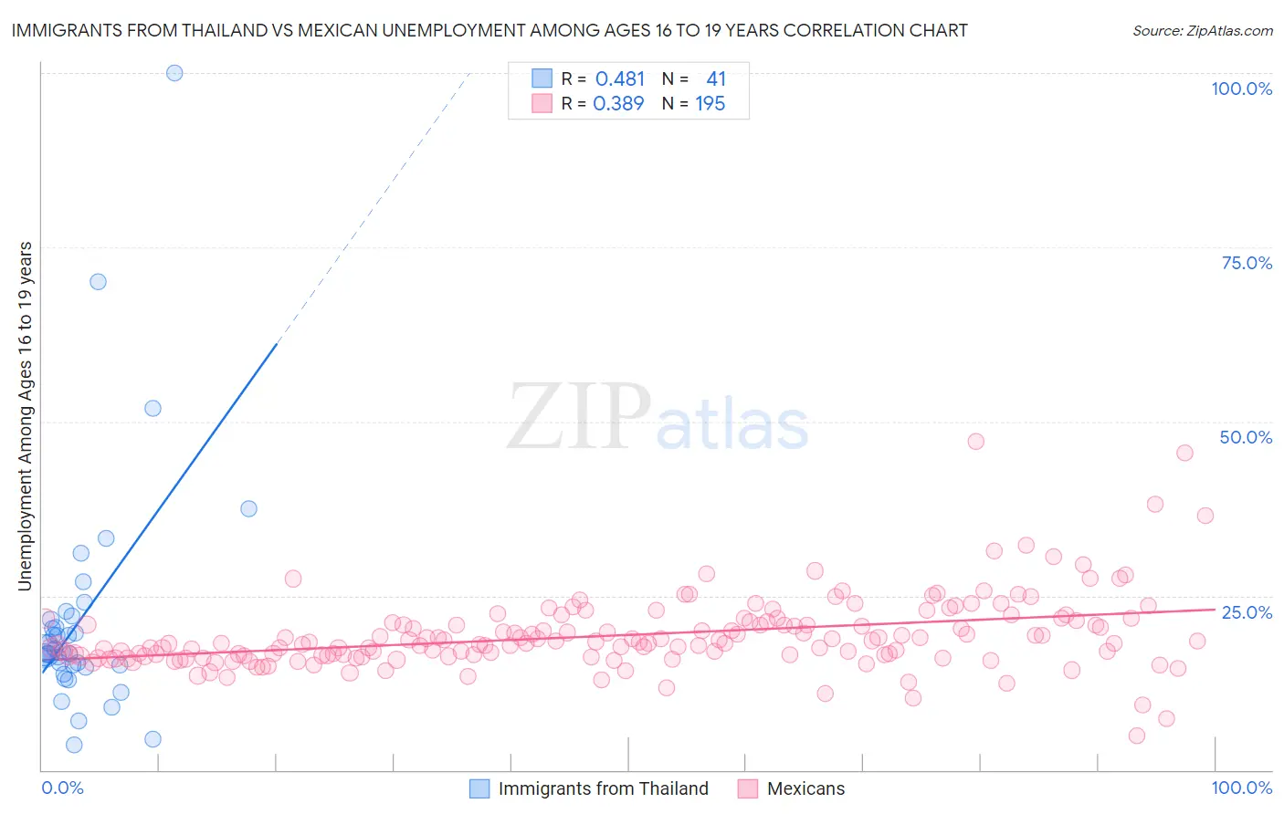 Immigrants from Thailand vs Mexican Unemployment Among Ages 16 to 19 years