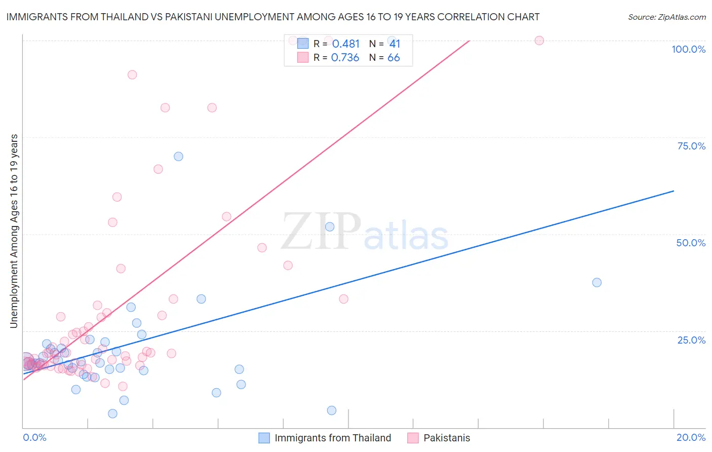 Immigrants from Thailand vs Pakistani Unemployment Among Ages 16 to 19 years