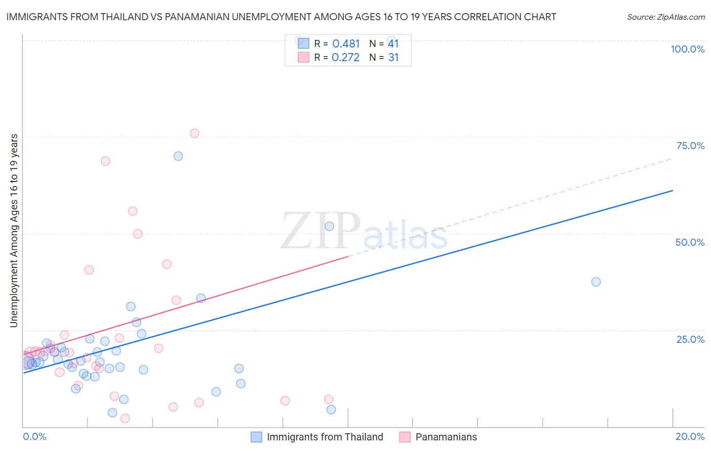 Immigrants from Thailand vs Panamanian Unemployment Among Ages 16 to 19 years