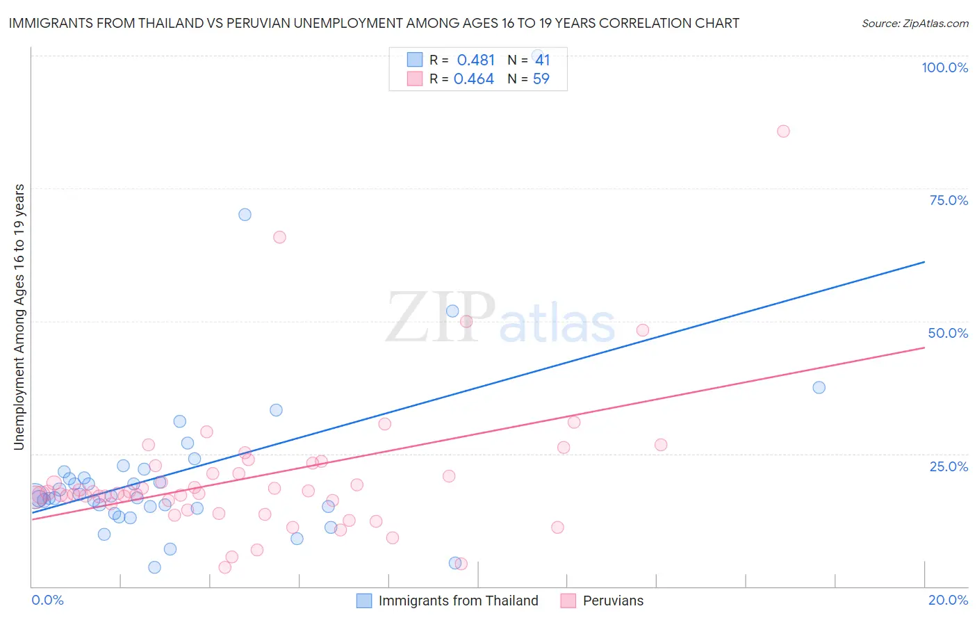 Immigrants from Thailand vs Peruvian Unemployment Among Ages 16 to 19 years