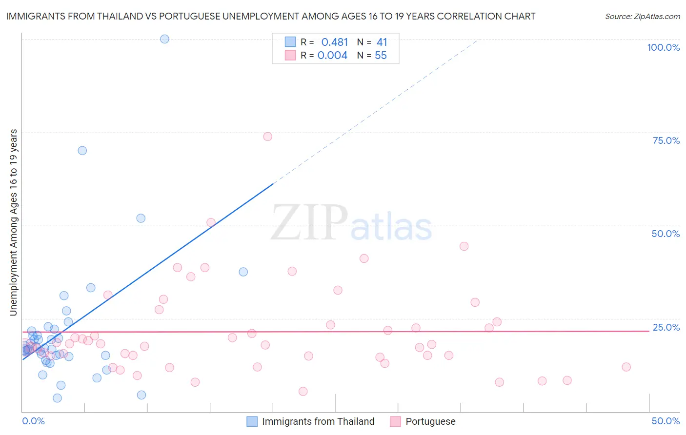 Immigrants from Thailand vs Portuguese Unemployment Among Ages 16 to 19 years