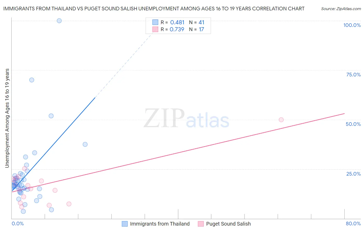 Immigrants from Thailand vs Puget Sound Salish Unemployment Among Ages 16 to 19 years