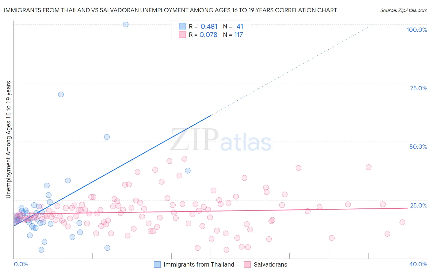 Immigrants from Thailand vs Salvadoran Unemployment Among Ages 16 to 19 years
