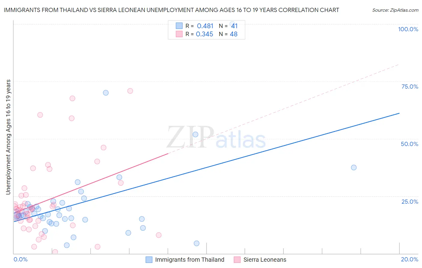 Immigrants from Thailand vs Sierra Leonean Unemployment Among Ages 16 to 19 years