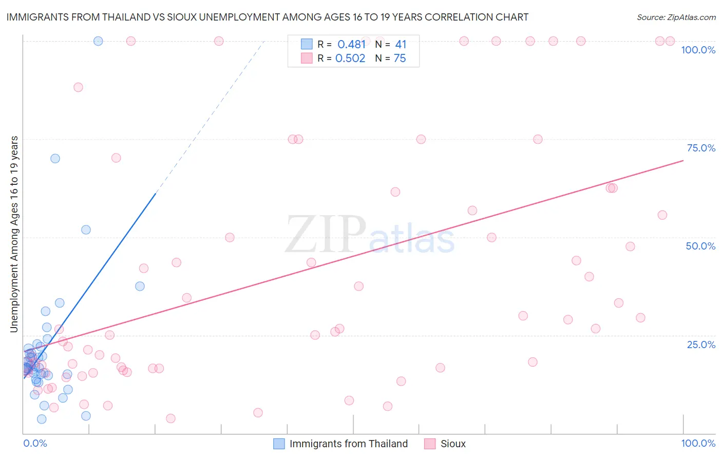 Immigrants from Thailand vs Sioux Unemployment Among Ages 16 to 19 years
