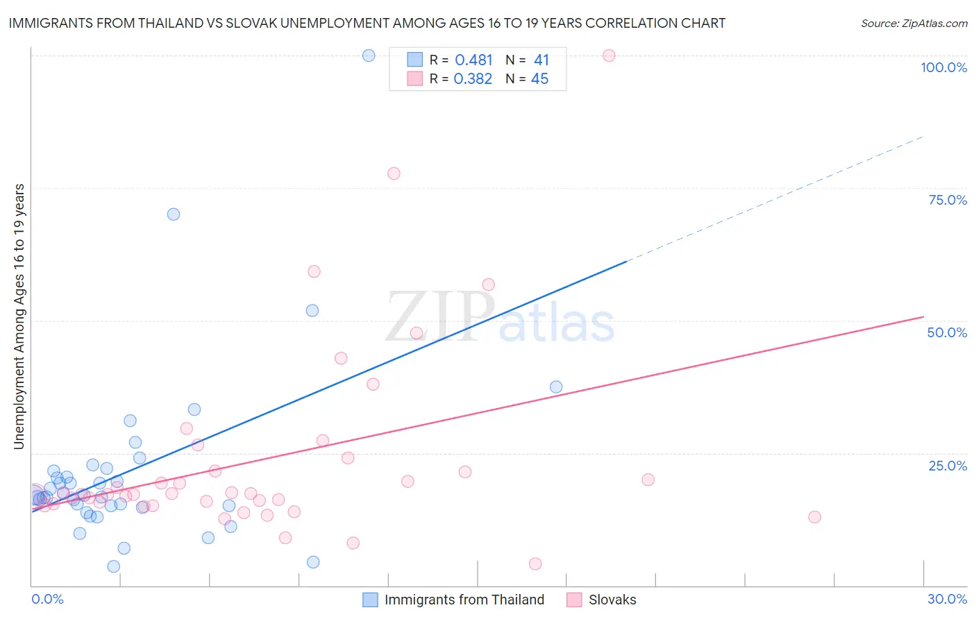 Immigrants from Thailand vs Slovak Unemployment Among Ages 16 to 19 years