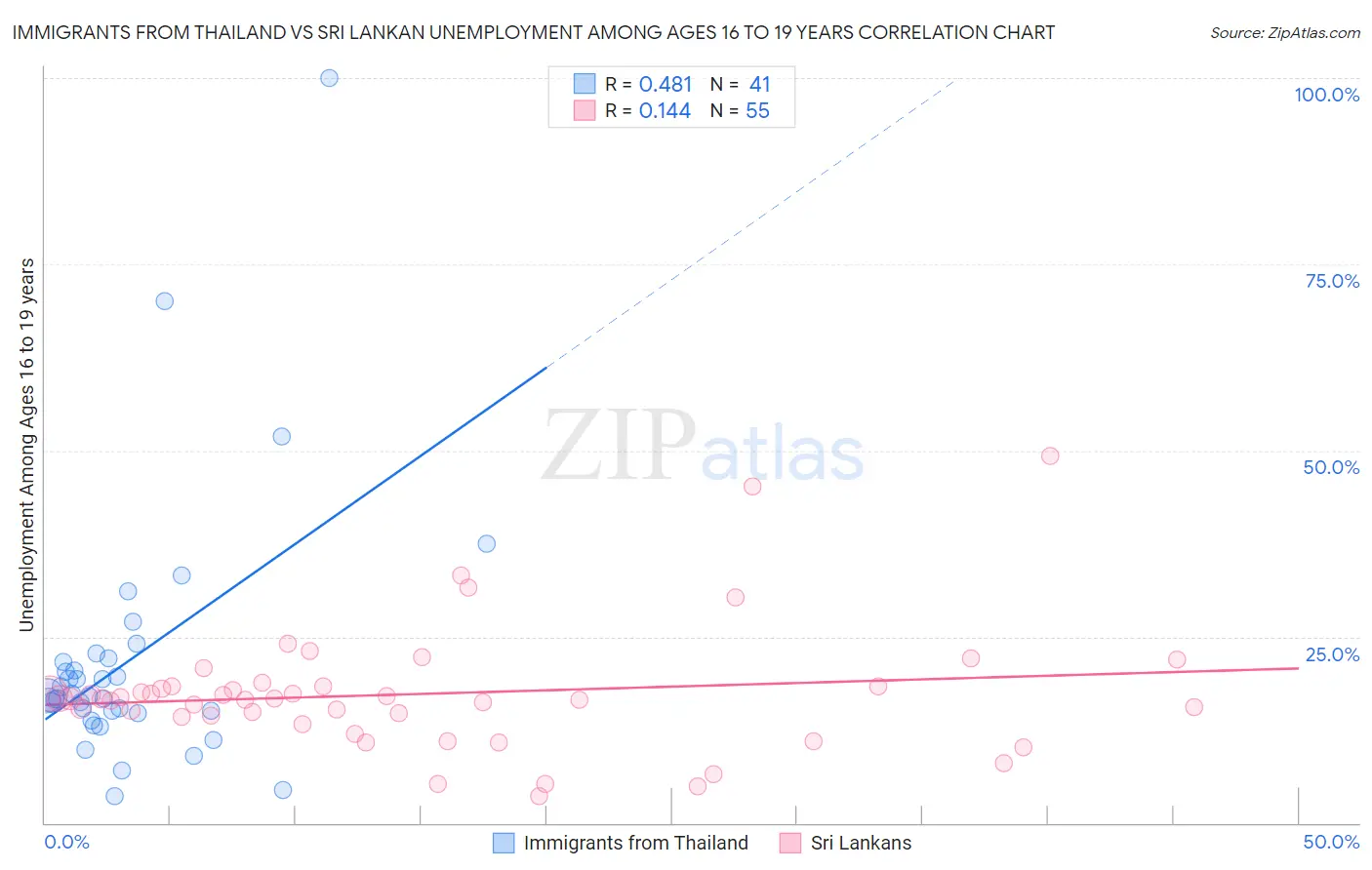 Immigrants from Thailand vs Sri Lankan Unemployment Among Ages 16 to 19 years