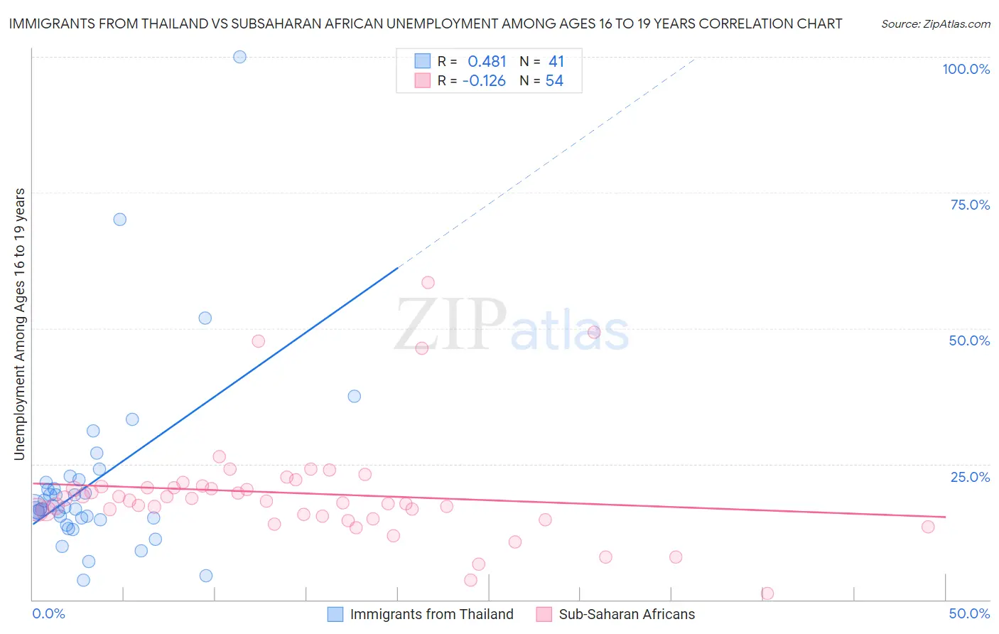 Immigrants from Thailand vs Subsaharan African Unemployment Among Ages 16 to 19 years