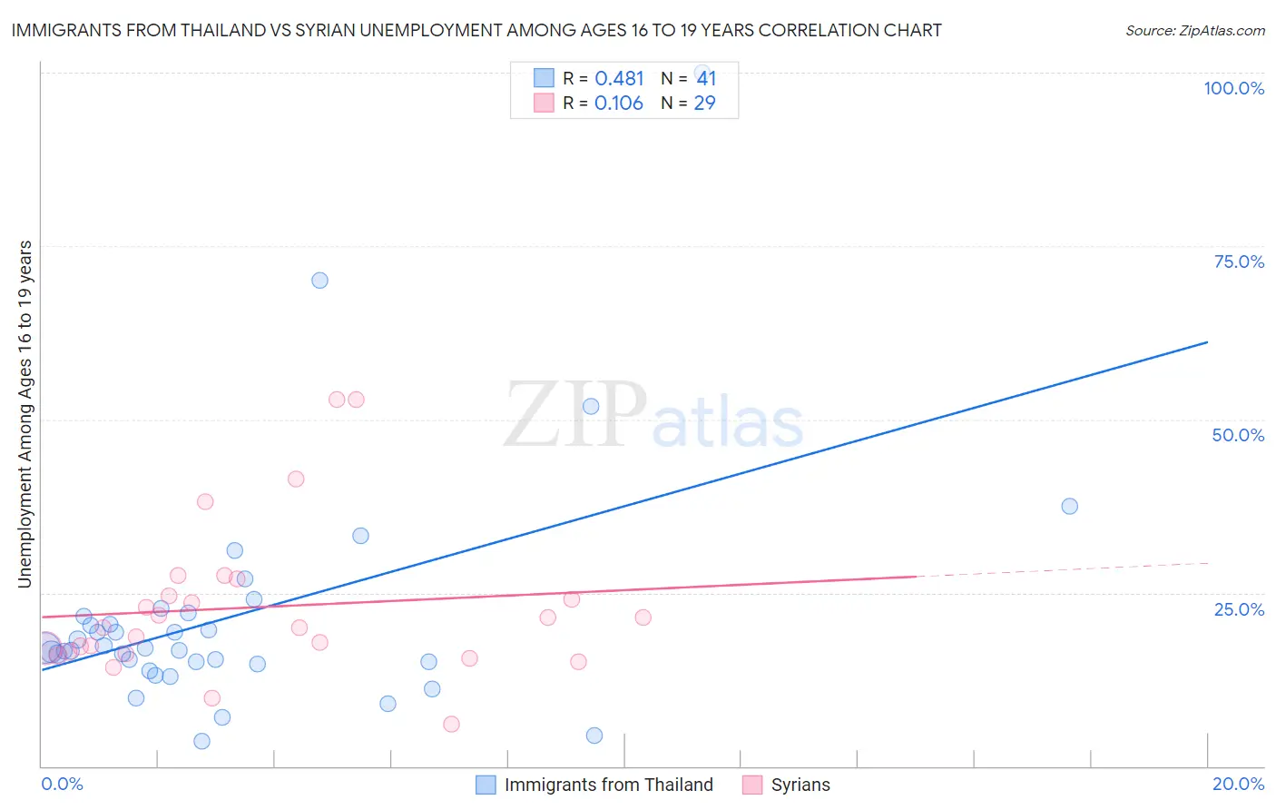 Immigrants from Thailand vs Syrian Unemployment Among Ages 16 to 19 years